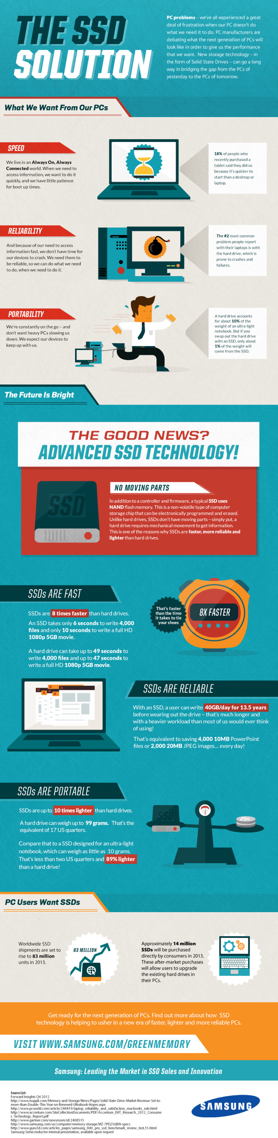 SSD-Solution